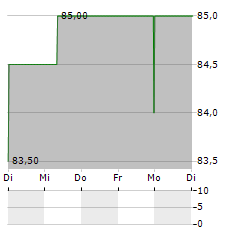 MAGNUM Aktie 5-Tage-Chart