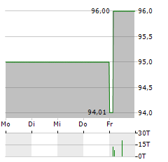 MAGNUM Aktie 5-Tage-Chart