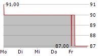 MAGNUM AG 5-Tage-Chart