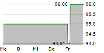 MAGNUM AG 5-Tage-Chart