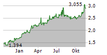 MAGYAR TELEKOM PLC Chart 1 Jahr