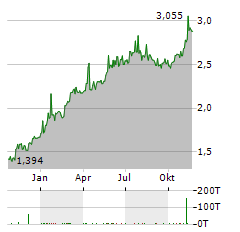 MAGYAR TELEKOM Aktie Chart 1 Jahr