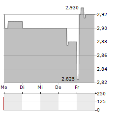 MAGYAR TELEKOM Aktie 5-Tage-Chart