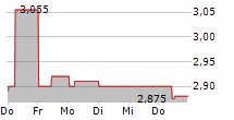 MAGYAR TELEKOM PLC 5-Tage-Chart