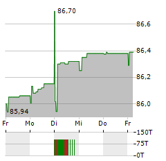 MAHLE Aktie 5-Tage-Chart