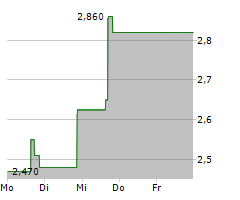 MAIA BIOTECHNOLOGY INC Chart 1 Jahr