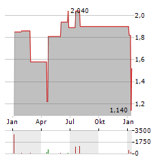 MAIDEN HOLDINGS Aktie Chart 1 Jahr