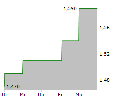 MAIDEN HOLDINGS LTD Chart 1 Jahr