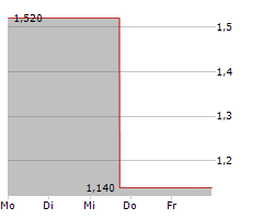 MAIDEN HOLDINGS LTD Chart 1 Jahr