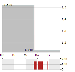 MAIDEN HOLDINGS Aktie 5-Tage-Chart