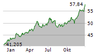 MAIN STREET CAPITAL CORPORATION Chart 1 Jahr