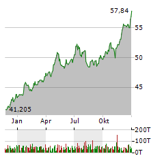 MAIN STREET CAPITAL CORPORATION Jahres Chart