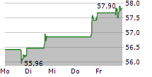 MAIN STREET CAPITAL CORPORATION 5-Tage-Chart