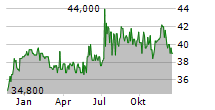 MAINFREIGHT LIMITED Chart 1 Jahr