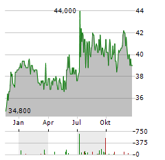 MAINFREIGHT Aktie Chart 1 Jahr