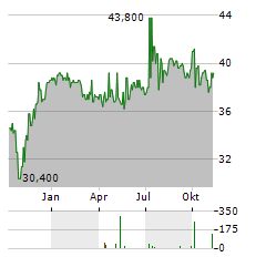 MAINFREIGHT Aktie Chart 1 Jahr