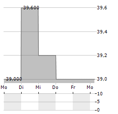 MAINFREIGHT Aktie 5-Tage-Chart