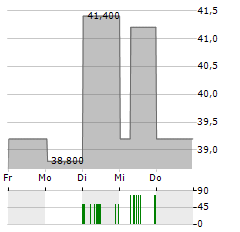 MAINFREIGHT Aktie 5-Tage-Chart