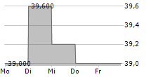 MAINFREIGHT LIMITED 5-Tage-Chart