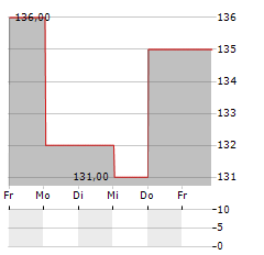 MAINSTREET EQUITY Aktie 5-Tage-Chart