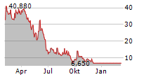 MAINZ BIOMED NV Chart 1 Jahr