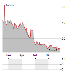 MAINZ BIOMED Aktie Chart 1 Jahr