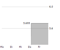 MAINZ BIOMED NV Chart 1 Jahr