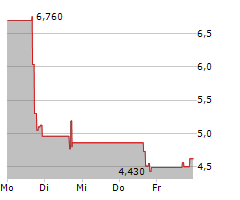 MAINZ BIOMED NV Chart 1 Jahr