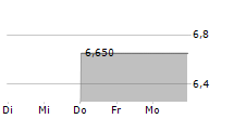 MAINZ BIOMED NV 5-Tage-Chart