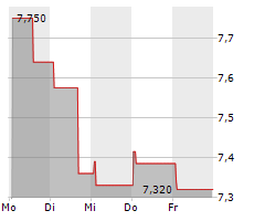 MAIRE SPA Chart 1 Jahr