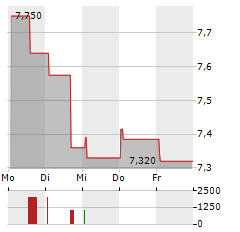 MAIRE Aktie 5-Tage-Chart