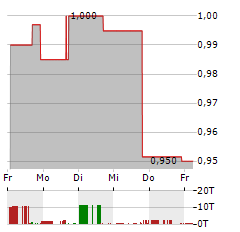 MAISON SOLUTIONS Aktie 5-Tage-Chart