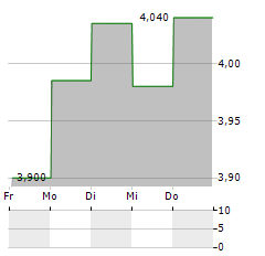 MAISONS DU MONDE Aktie 5-Tage-Chart