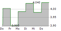 MAISONS DU MONDE SA 5-Tage-Chart