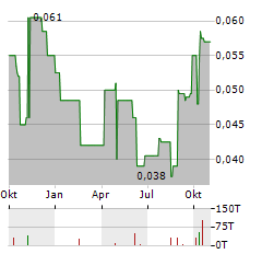 MAJESTIC GOLD Aktie Chart 1 Jahr