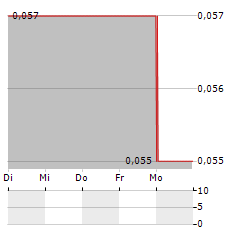 MAJESTIC GOLD Aktie 5-Tage-Chart