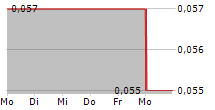 MAJESTIC GOLD CORP 5-Tage-Chart