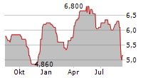 MAJOR DRILLING GROUP INTERNATIONAL INC Chart 1 Jahr