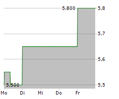 MAJOR DRILLING GROUP INTERNATIONAL INC Chart 1 Jahr