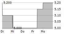 MAJOR DRILLING GROUP INTERNATIONAL INC 5-Tage-Chart