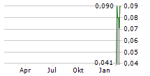 MAKENITA RESOURCES INC Chart 1 Jahr