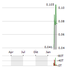 MAKENITA RESOURCES Aktie Chart 1 Jahr