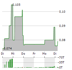 MAKENITA RESOURCES Aktie 5-Tage-Chart