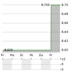 MAKING SCIENCE GROUP Aktie 5-Tage-Chart