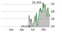 MAKITA CORPORATION ADR Chart 1 Jahr