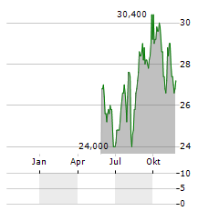 MAKITA CORPORATION ADR Aktie Chart 1 Jahr