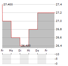 MAKITA CORPORATION ADR Aktie 5-Tage-Chart