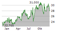 MAKITA CORPORATION Chart 1 Jahr