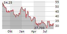 MALIBU BOATS INC Chart 1 Jahr