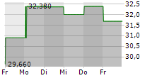 MALIBU BOATS INC 5-Tage-Chart